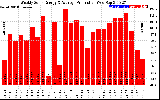 Solar PV/Inverter Performance Weekly Solar Energy Production