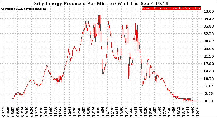 Solar PV/Inverter Performance Daily Energy Production Per Minute