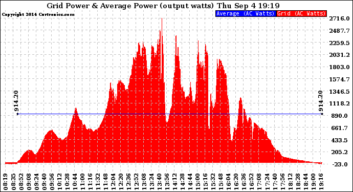 Solar PV/Inverter Performance Inverter Power Output