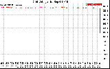 Solar PV/Inverter Performance Grid Voltage