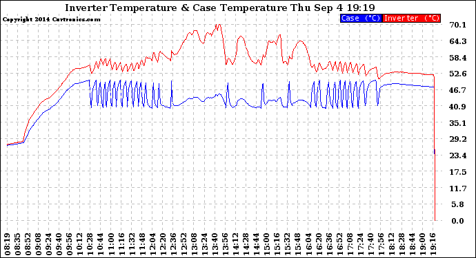 Solar PV/Inverter Performance Inverter Operating Temperature