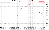 Solar PV/Inverter Performance Outdoor Temperature