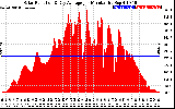 Solar PV/Inverter Performance Solar Radiation & Day Average per Minute