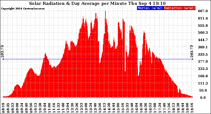 Solar PV/Inverter Performance Solar Radiation & Day Average per Minute