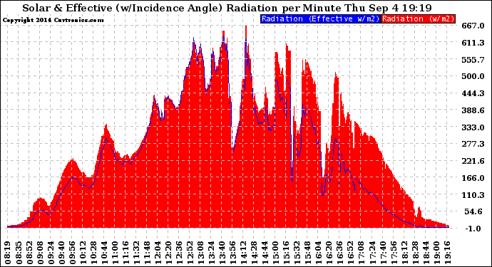 Solar PV/Inverter Performance Solar Radiation & Effective Solar Radiation per Minute