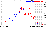 Solar PV/Inverter Performance Photovoltaic Panel Current Output