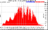 Solar PV/Inverter Performance West Array Actual & Average Power Output