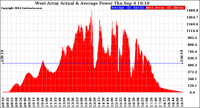 Solar PV/Inverter Performance West Array Actual & Average Power Output