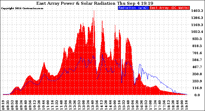 Solar PV/Inverter Performance East Array Power Output & Solar Radiation