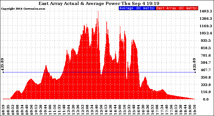 Solar PV/Inverter Performance East Array Actual & Average Power Output