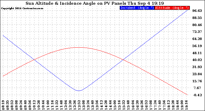 Solar PV/Inverter Performance Sun Altitude Angle & Sun Incidence Angle on PV Panels