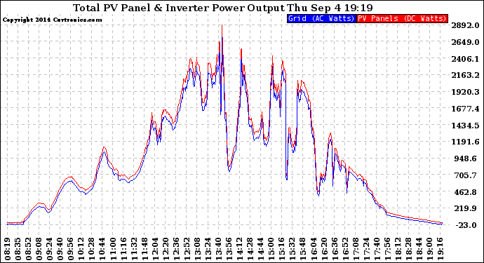 Solar PV/Inverter Performance PV Panel Power Output & Inverter Power Output