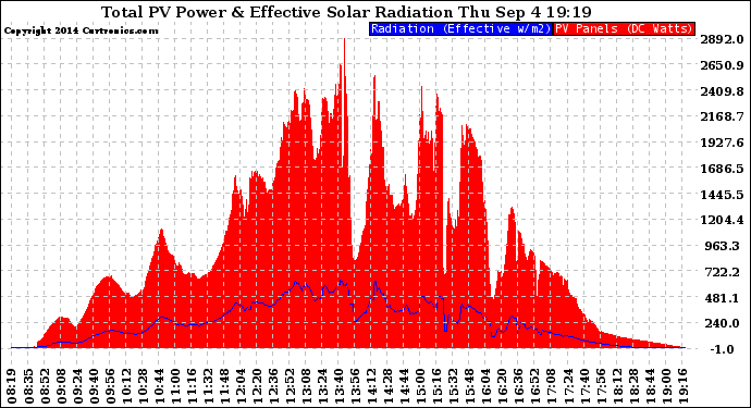 Solar PV/Inverter Performance Total PV Panel Power Output & Effective Solar Radiation