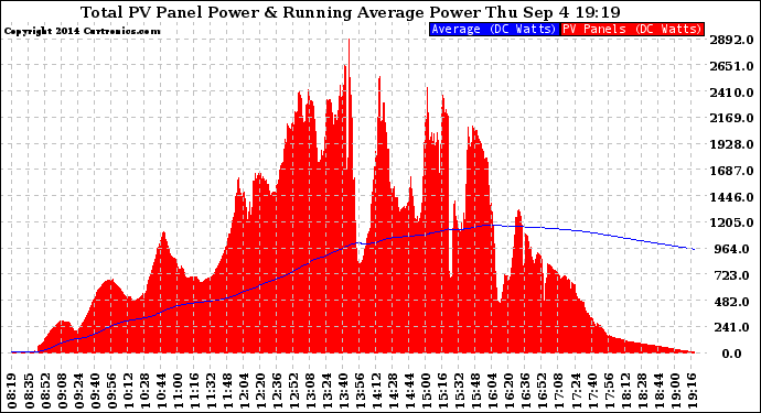 Solar PV/Inverter Performance Total PV Panel & Running Average Power Output