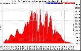 Solar PV/Inverter Performance Total PV Panel Power Output