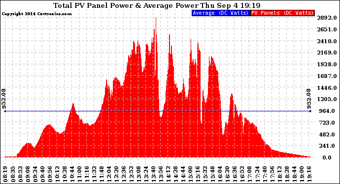 Solar PV/Inverter Performance Total PV Panel Power Output