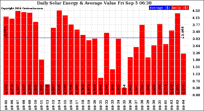 Solar PV/Inverter Performance Daily Solar Energy Production Value