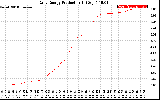 Solar PV/Inverter Performance Daily Energy Production