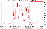 Solar PV/Inverter Performance Daily Energy Production Per Minute