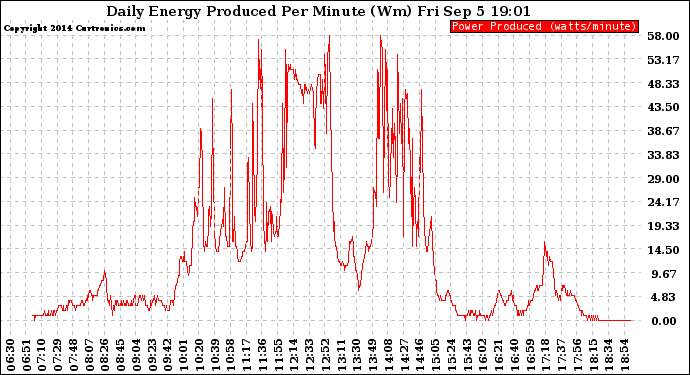 Solar PV/Inverter Performance Daily Energy Production Per Minute