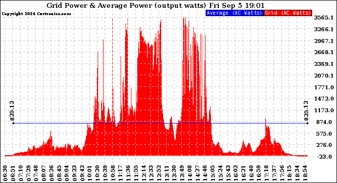 Solar PV/Inverter Performance Inverter Power Output