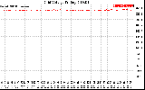 Solar PV/Inverter Performance Grid Voltage