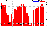 Solar PV/Inverter Performance Monthly Solar Energy Production Average Per Day (KWh)