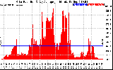 Solar PV/Inverter Performance Solar Radiation & Day Average per Minute