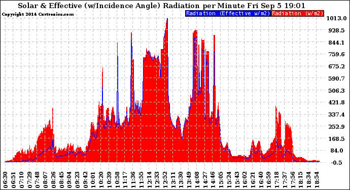 Solar PV/Inverter Performance Solar Radiation & Effective Solar Radiation per Minute