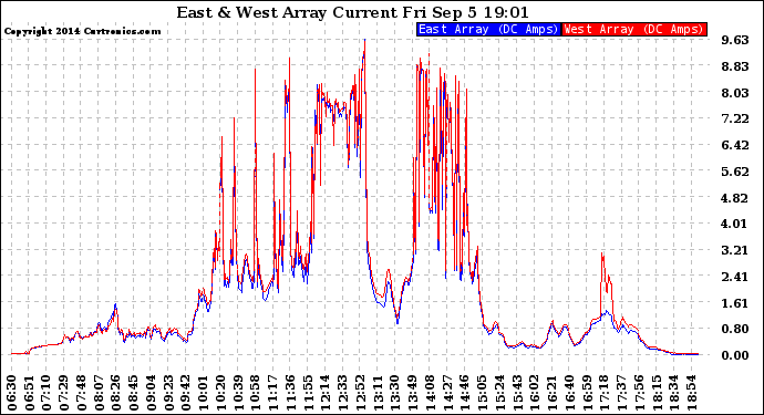 Solar PV/Inverter Performance Photovoltaic Panel Current Output