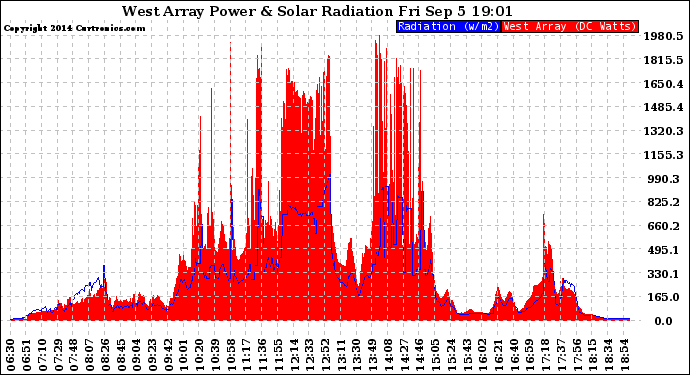Solar PV/Inverter Performance West Array Power Output & Solar Radiation