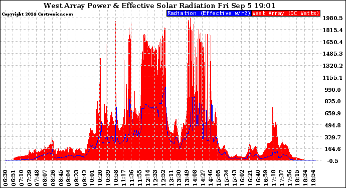 Solar PV/Inverter Performance West Array Power Output & Effective Solar Radiation