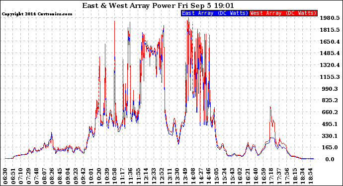 Solar PV/Inverter Performance Photovoltaic Panel Power Output