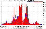 Solar PV/Inverter Performance East Array Power Output & Solar Radiation