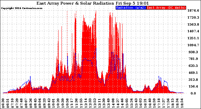 Solar PV/Inverter Performance East Array Power Output & Solar Radiation
