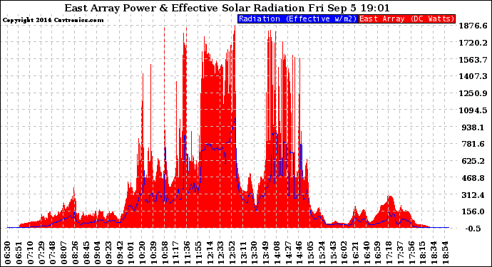 Solar PV/Inverter Performance East Array Power Output & Effective Solar Radiation