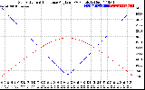 Solar PV/Inverter Performance Sun Altitude Angle & Sun Incidence Angle on PV Panels