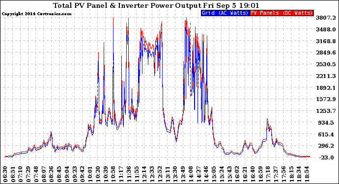 Solar PV/Inverter Performance PV Panel Power Output & Inverter Power Output