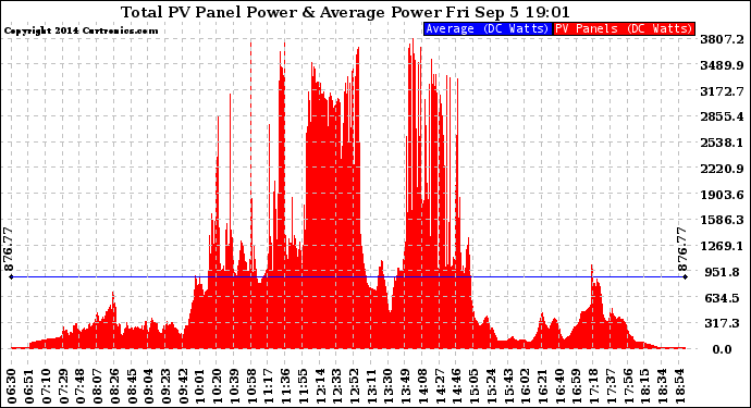 Solar PV/Inverter Performance Total PV Panel Power Output