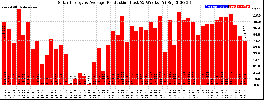 Milwaukee Solar Powered Home WeeklyProduction52