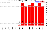 Solar PV/Inverter Performance Yearly Solar Energy Production Value