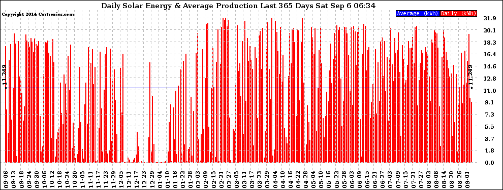 Solar PV/Inverter Performance Daily Solar Energy Production Last 365 Days