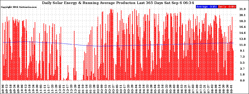Solar PV/Inverter Performance Daily Solar Energy Production Running Average Last 365 Days