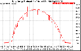 Solar PV/Inverter Performance Daily Energy Production Per Minute