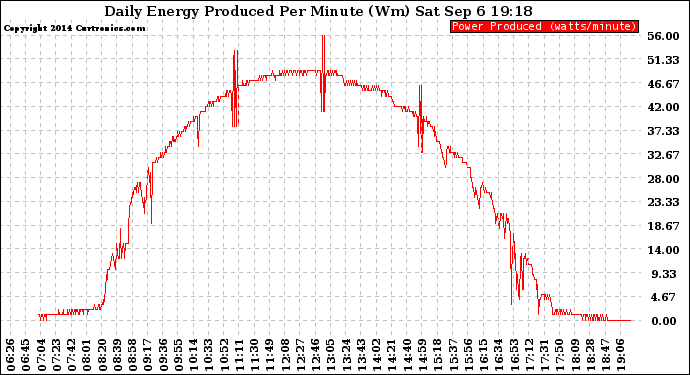 Solar PV/Inverter Performance Daily Energy Production Per Minute