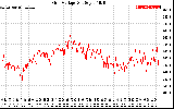 Solar PV/Inverter Performance Grid Voltage