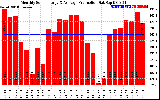 Solar PV/Inverter Performance Monthly Solar Energy Production