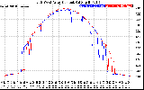 Solar PV/Inverter Performance Photovoltaic Panel Current Output