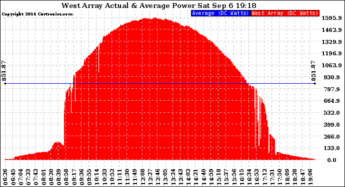 Solar PV/Inverter Performance West Array Actual & Average Power Output