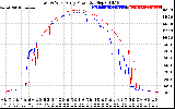 Solar PV/Inverter Performance Photovoltaic Panel Power Output